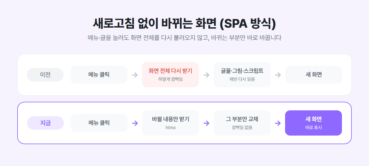 새로고침 없이 바뀌는 화면 (SPA 방식)