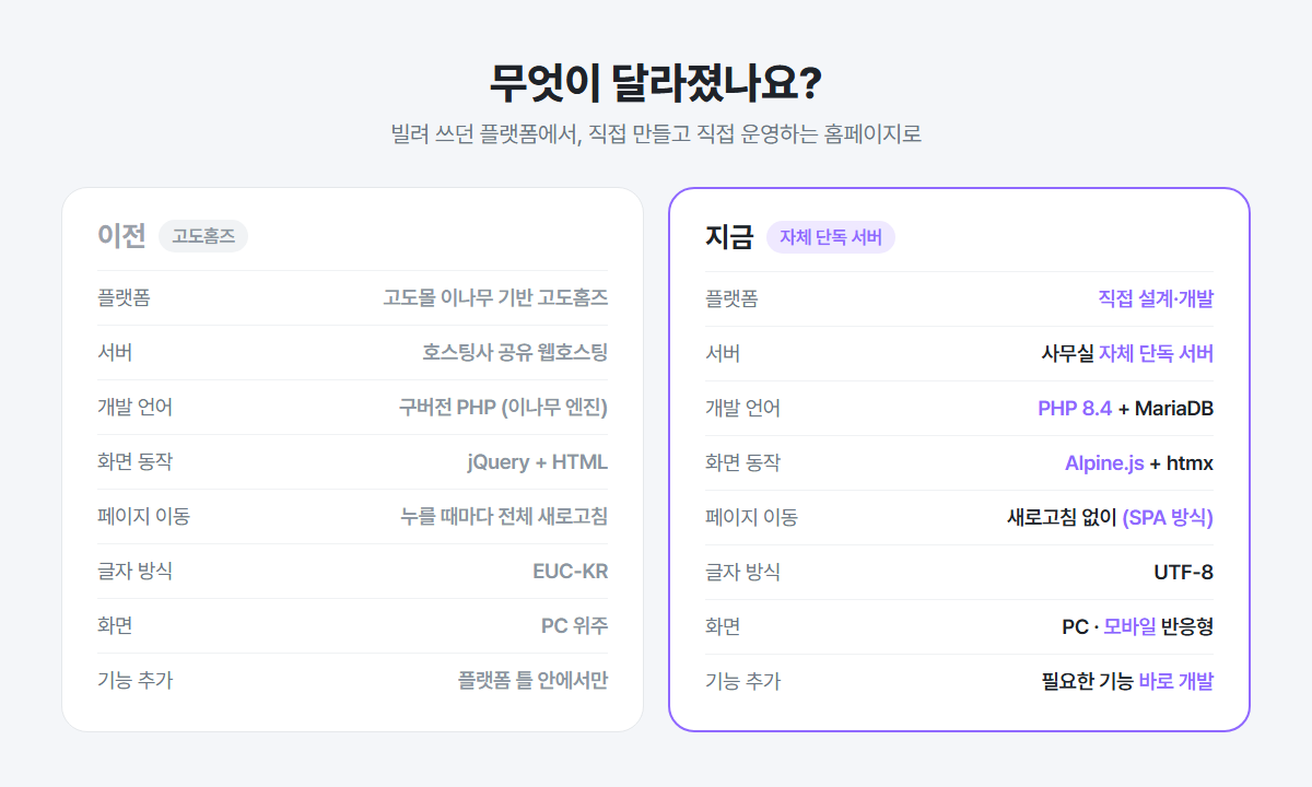 이전과 지금 비교