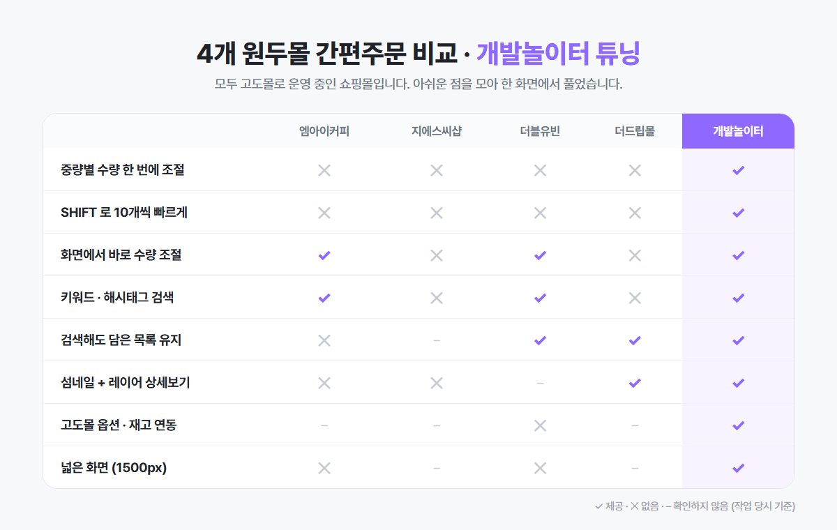 4개 원두몰 간편주문 비교